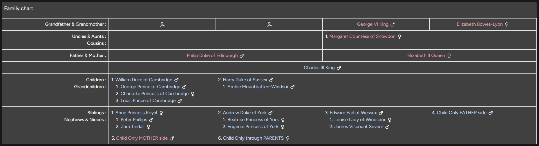 Family chart